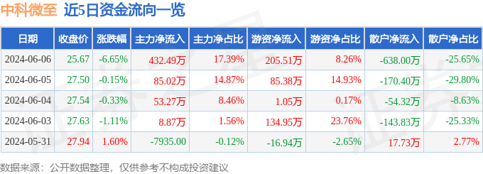 中科微至（688211）6月6日主力资金净买入432.49万元