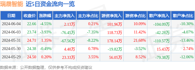 瑞晟智能（688215）6月4日主力资金净买入2.13万元