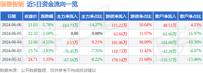 股票行情快报：瑞晟智能（688215）6月6日主力资金净卖出163.73万元