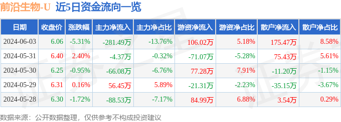 前沿生物（688221）6月3日主力资金净卖出281.49万元