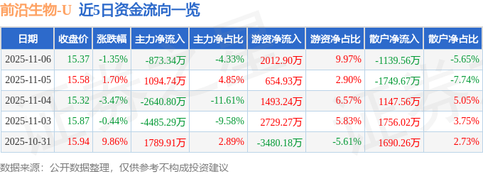 前沿生物（688221）11月6日主力资金净卖出873.34万元