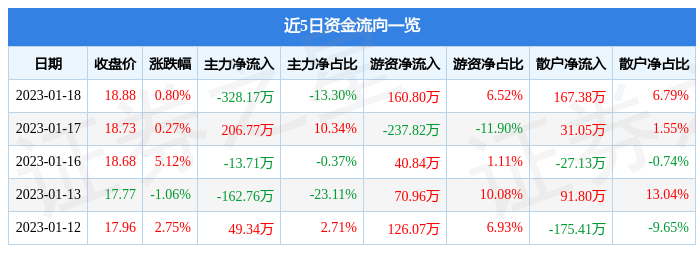 股票行情快报亚信安全6882251月18日主力资金净卖出32817万元