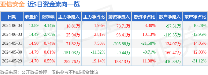 亚信安全（688225）6月4日主力资金净买入18.81万元