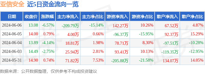 亚信安全（688225）6月6日主力资金净卖出209.79万元