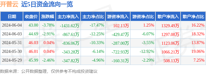 开普云（688228）6月4日主力资金净卖出1431.62万元