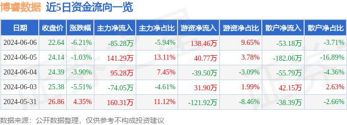 博睿数据（688229）6月6日主力资金净卖出85.28万元