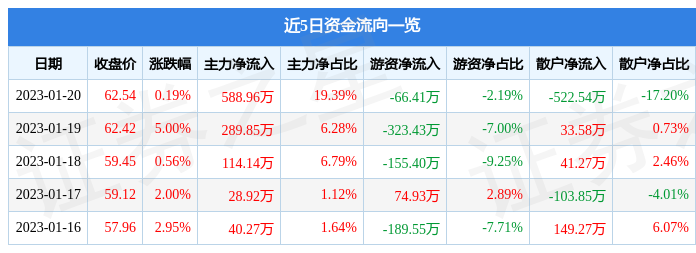 股票行情快报芯导科技6882301月20日主力资金净买入58896万元