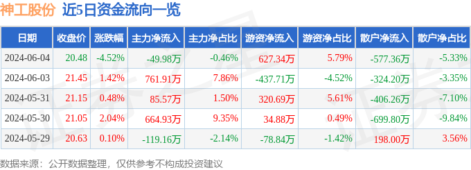 神工股份（688233）6月4日主力资金净卖出49.98万元