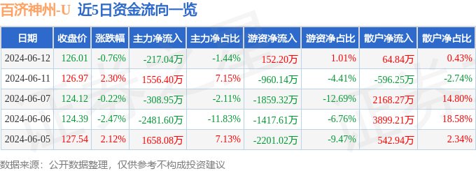 百济神州（688235）6月12日主力资金净卖出217.04万元