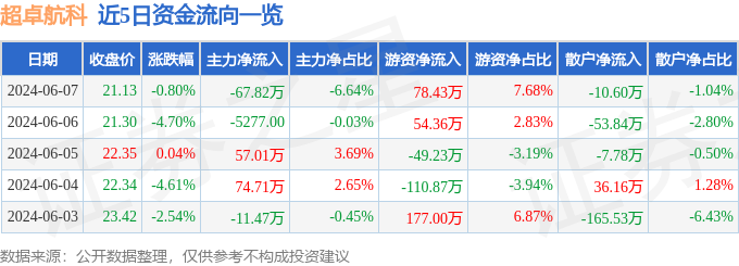 股票行情快报：超卓航科（688237）6月7日主力资金净卖出67.82万元