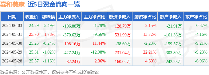 嘉和美康（688246）6月3日主力资金净卖出106.88万元