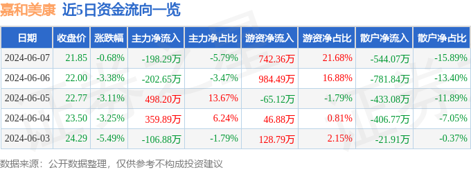 股票行情快报：嘉和美康（688246）6月7日主力资金净卖出198.29万元