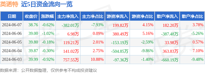 股票行情快报：英诺特（688253）6月7日主力资金净卖出382.01万元