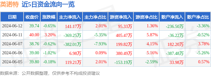 股票行情快报：英诺特（688253）6月12日主力资金净买入141.17万元