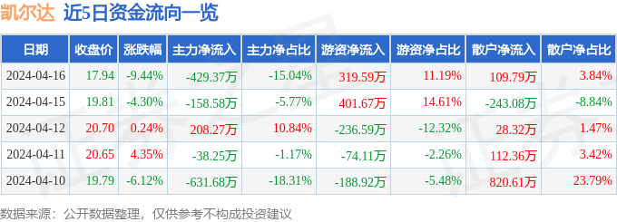 股票行情快报凯尔达6882554月16日主力资金净卖出42937万元
