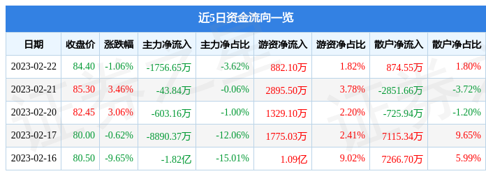 股票行情快报:寒武纪(688256)2月22日主力资金净卖出1756.65万元_股票频道_证券之星