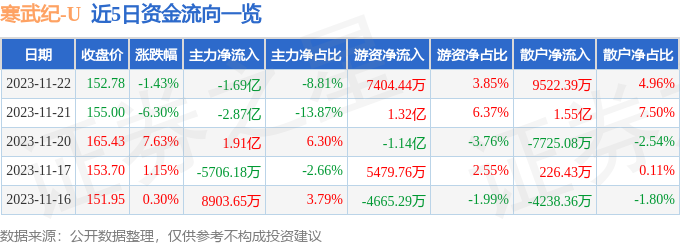 股票行情快報寒武紀68825611月22日主力資金淨賣出169億元