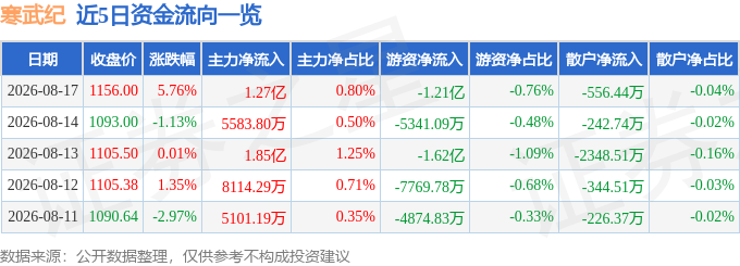 寒武纪（688256）8月17日主力资金净买入127亿元(图1)
