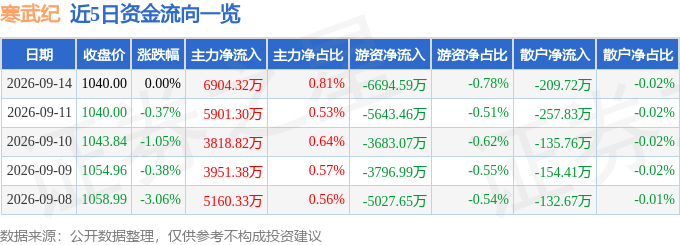 股票行情快报:寒武纪(688256)9月14日主力资金净买入690432万元(图1)