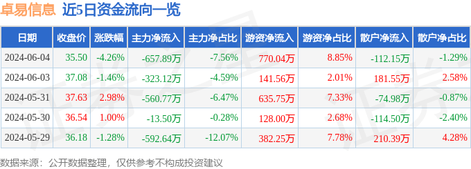 卓易信息（688258）6月4日主力资金净卖出657.89万元