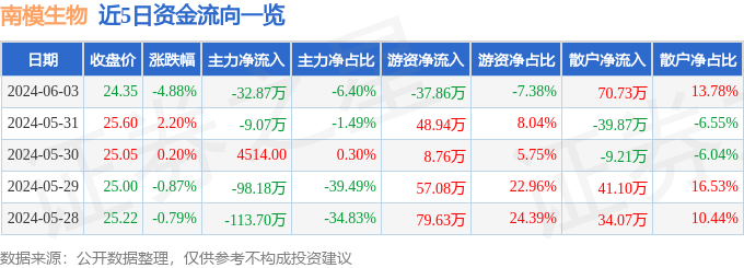 南模生物（688265）6月3日主力资金净卖出32.87万元