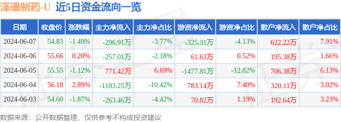 泽�Z制药（688266）6月7日主力资金净卖出296.91万元