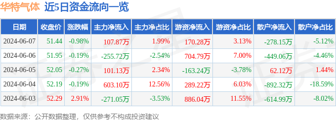 股票行情快报：华特气体（688268）6月7日主力资金净买入107.87万元