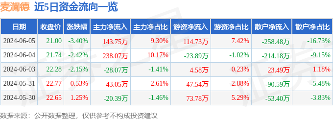 股票行情快报：麦澜德（688273）6月5日主力资金净买入143.75万元