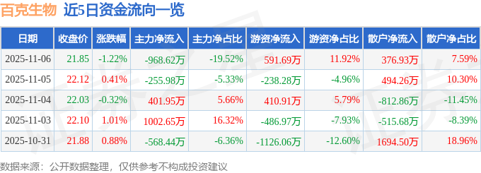 百克生物（688276）11月6日主力资金净卖出968.62万元
