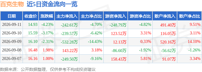 百克生物（688276）9月11日主力资金净卖出24261万元(图1)