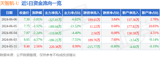 股票行情快报：天智航（688277）6月6日主力资金净卖出327.01万元