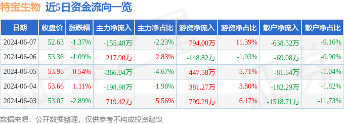 特宝生物（688278）6月7日主力资金净卖出155.48万元