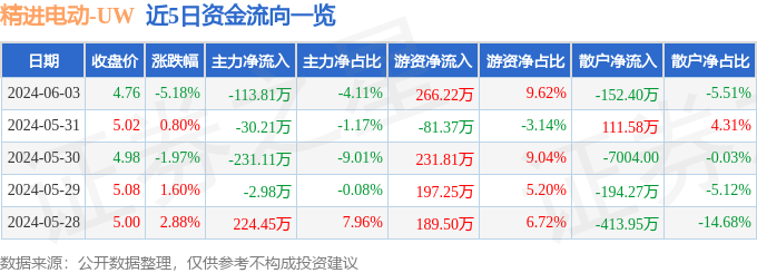 精进电动（688280）6月3日主力资金净卖出113.81万元