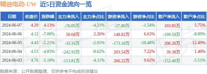 股票行情快报：精进电动（688280）6月7日主力资金净卖出76.05万元