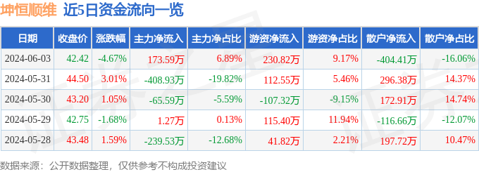 坤恒顺维（688283）6月3日主力资金净买入173.59万元