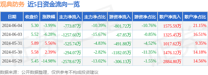 观典防务（688287）6月4日主力资金净卖出773.87万元