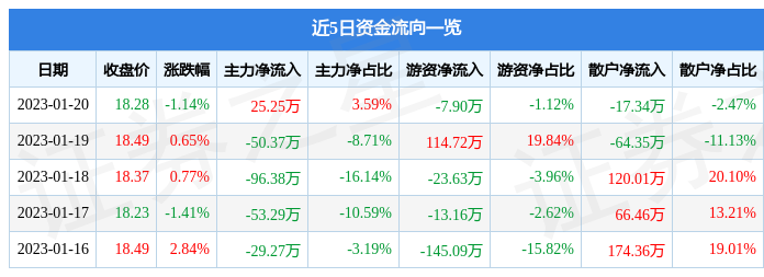 鸿泉物联6882881月20日主力资金净买入2525万元