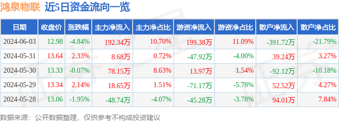 鸿泉物联（688288）6月3日主力资金净买入192.34万元