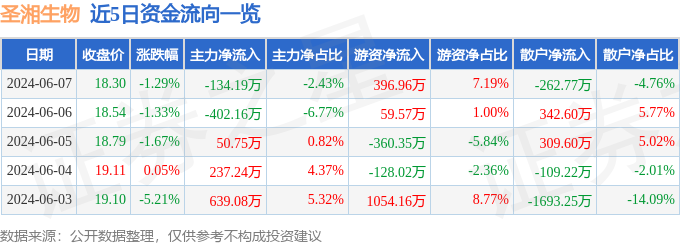 圣湘生物（688289）6月7日主力资金净卖出134.19万元