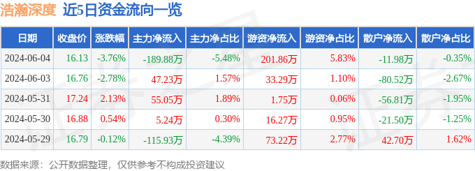 浩瀚深度（688292）6月4日主力资金净卖出189.88万元