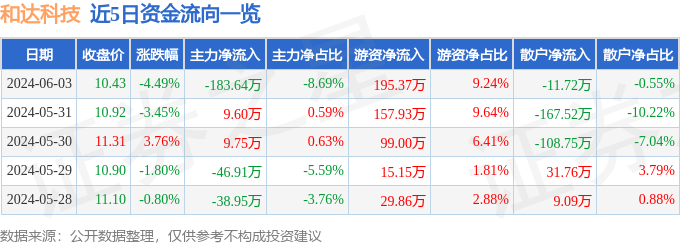 和达科技（688296）6月3日主力资金净卖出183.64万元