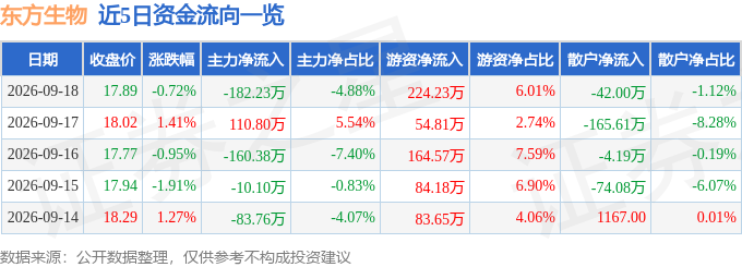 东方基因生物(688298)9月18日主力资金净卖出18223万元(图1)