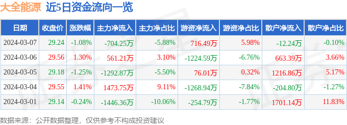 股票行情快报大全能源6883033月7日主力资金净卖出70425万元