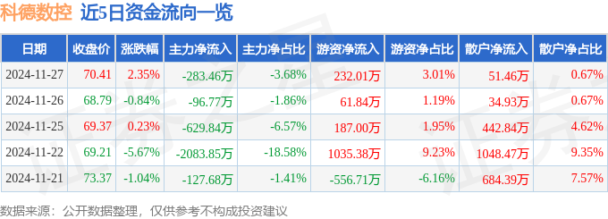 股票行情快报：科德数控（688305）11月27日主力资金净卖出28346万元恒峰娱乐入口(图1)