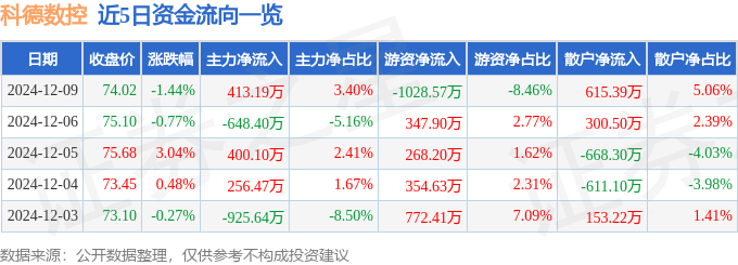 股票行情快报：科德数控（6恒峰娱乐入口88305）12月9日主力资金净买入41319万元(图1)