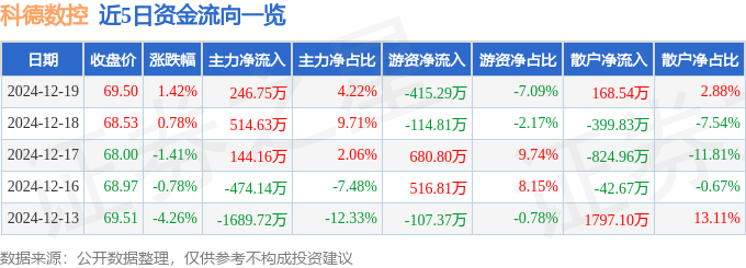 利来国际平台股票行情快报：科德数控（688305）12月19日主力资金净买入24675万元(图1)