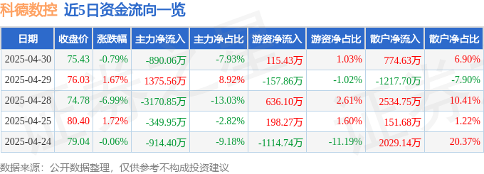 利来国际官网股票行情快报：科德数控（688305）4月30日主力资金净卖出89006万元(图1)