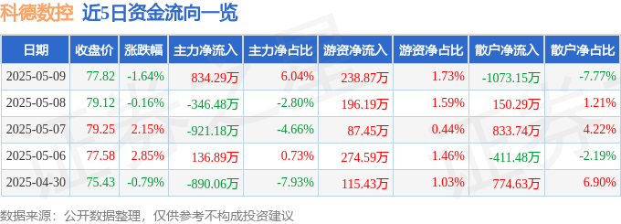 股票行情快报：科德数控（688305）5月9日主力资金净买入83429万元利来国际官网(图1)