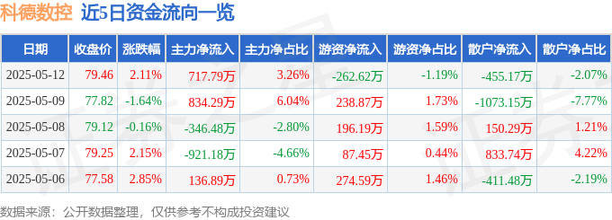 恒峰娱乐注册股票行情快报：科德数控（688305）5月12日主力资金净买入71779万元(图1)