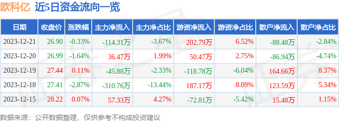 股票行情快报欧科亿68830812月21日主力资金净卖出11431万元